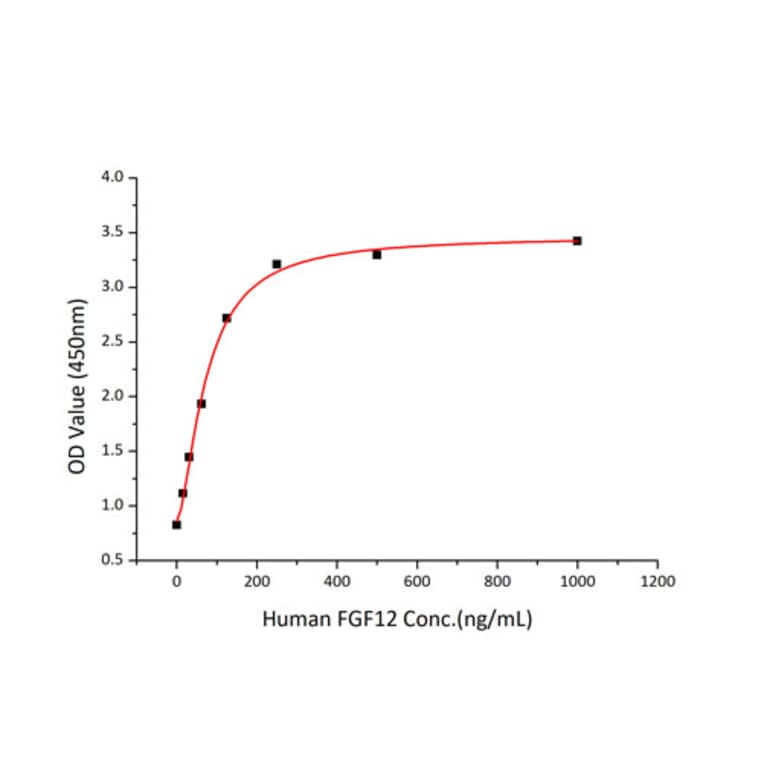 Standard Curve - Recombinant Human FGF12 Protein (C-terminal His Tag) (A330623) - Antibodies.com