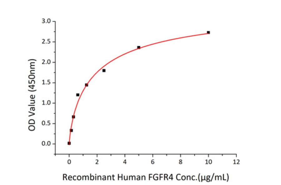 Standard Curve - Recombinant Human FGF19 Protein (C-terminal His Tag) (A330625) - Antibodies.com