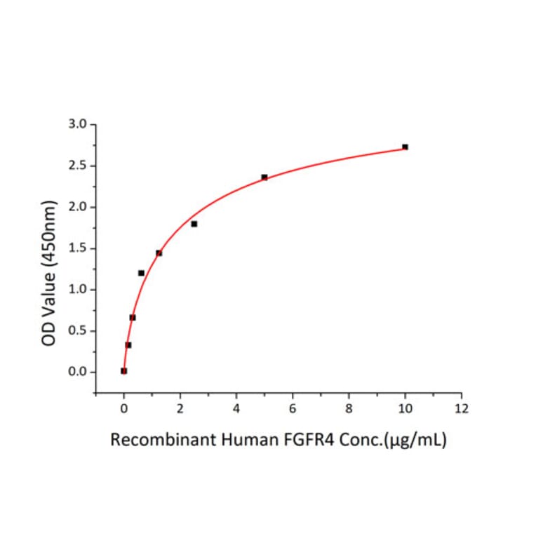 Standard Curve - Recombinant Human FGF19 Protein (C-terminal His Tag) (A330625) - Antibodies.com