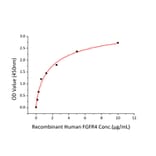 Standard Curve - Recombinant Human FGF19 Protein (C-terminal His Tag) (A330625) - Antibodies.com