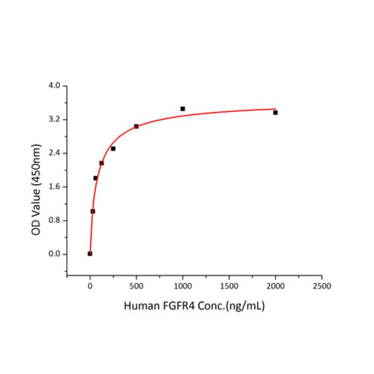 Standard Curve - Recombinant Human FGF2 Protein (A330626) - Antibodies.com