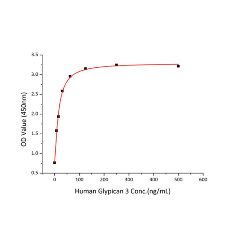 Standard Curve - Recombinant Human FGF2 Protein (A330626) - Antibodies.com
