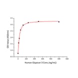 Standard Curve - Recombinant Human FGF2 Protein (A330626) - Antibodies.com