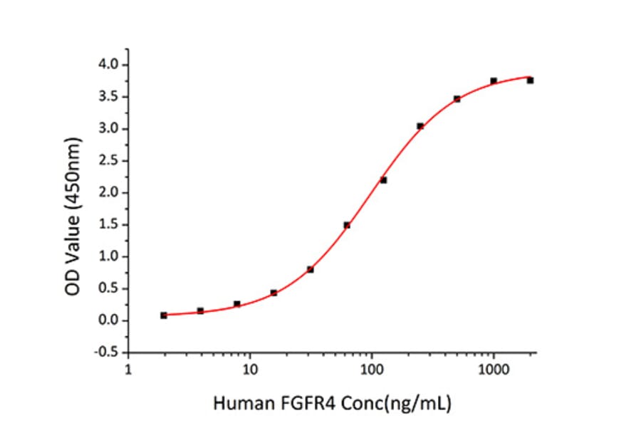 Standard Curve - Recombinant Human FGF6 Protein (A330631) - Antibodies.com