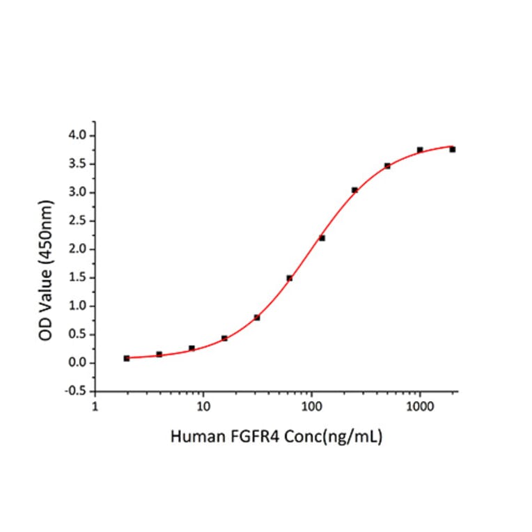 Standard Curve - Recombinant Human FGF6 Protein (A330631) - Antibodies.com