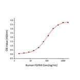 Standard Curve - Recombinant Human FGF6 Protein (A330631) - Antibodies.com