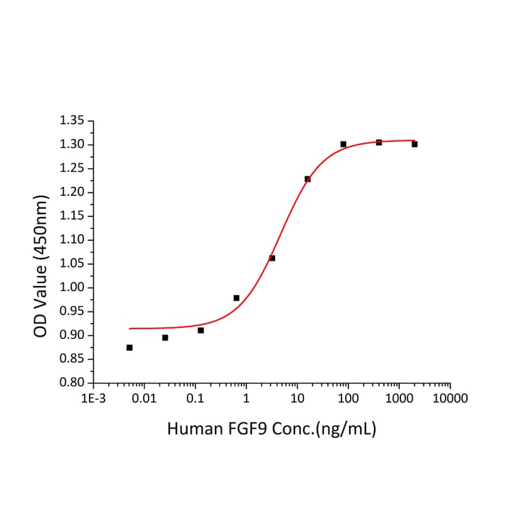 Proliferation Assay - Recombinant Human FGF9 Protein (A330633) - Antibodies.com