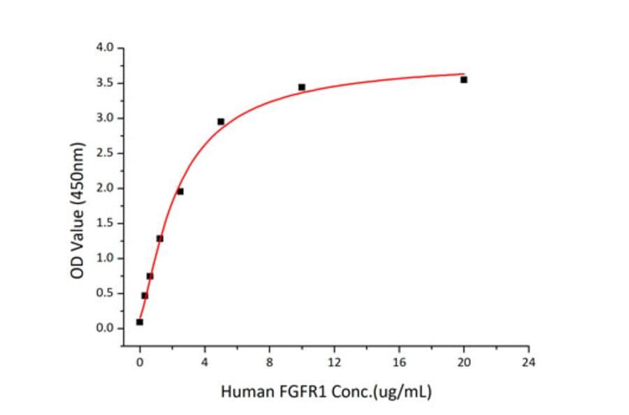 Standard Curve - Recombinant Human FGFR1 Protein (C-terminal Human Fc and His Tag) (A330634) - Antibodies.com
