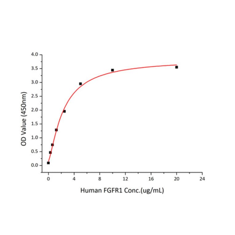Standard Curve - Recombinant Human FGFR1 Protein (C-terminal Human Fc and His Tag) (A330634) - Antibodies.com