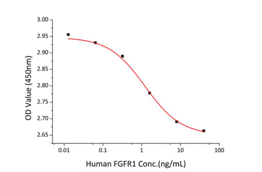 Cell Viability Assay - Recombinant Human FGFR1 Protein (C-terminal Human Fc and His Tag) (A330634) - Antibodies.com