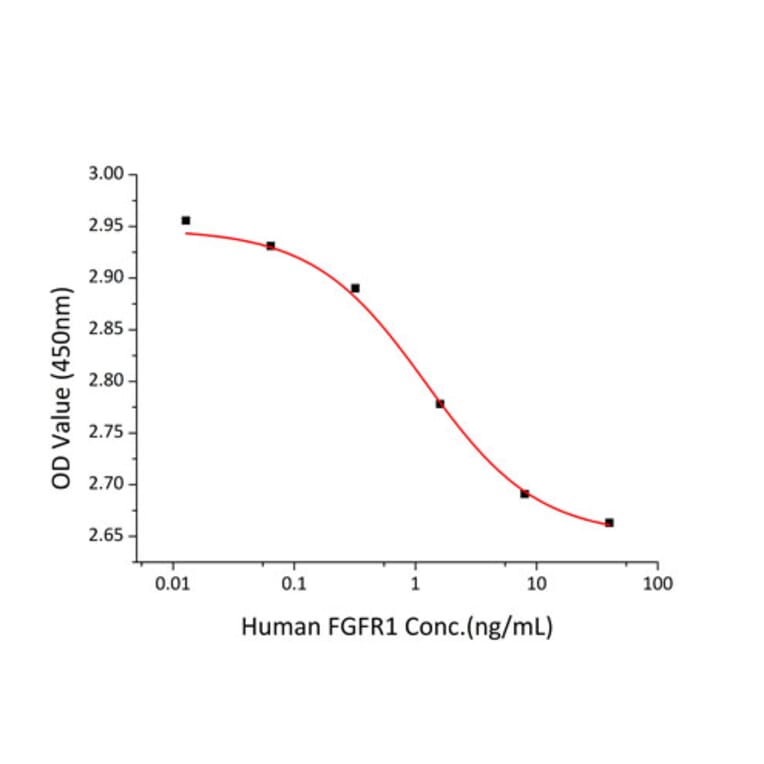 Cell Viability Assay - Recombinant Human FGFR1 Protein (C-terminal Human Fc and His Tag) (A330634) - Antibodies.com