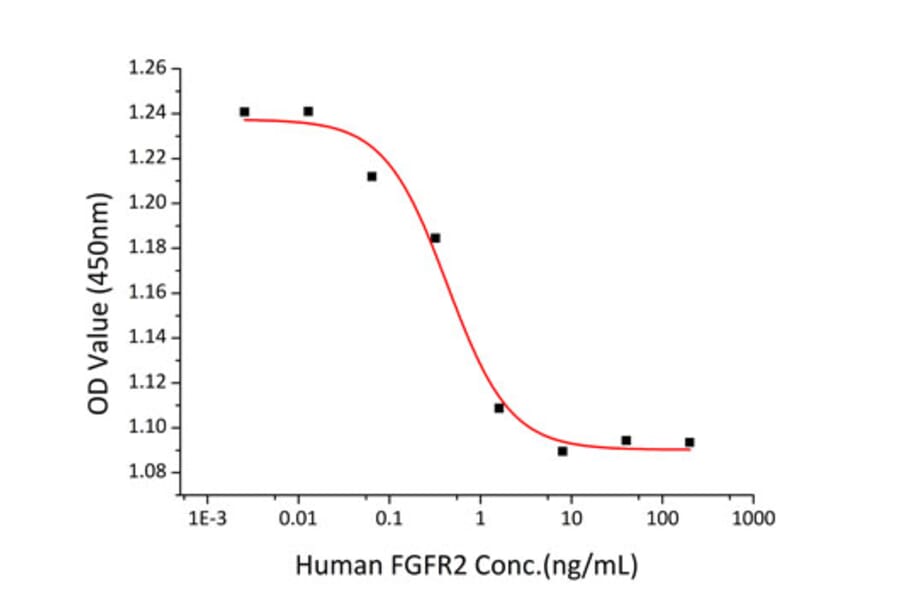 Cell Viability Assay - Recombinant Human FGFR2 Protein (A330635) - Antibodies.com
