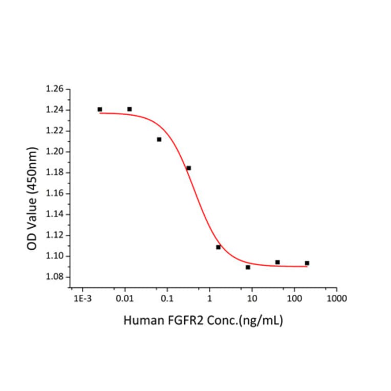 Cell Viability Assay - Recombinant Human FGFR2 Protein (A330635) - Antibodies.com