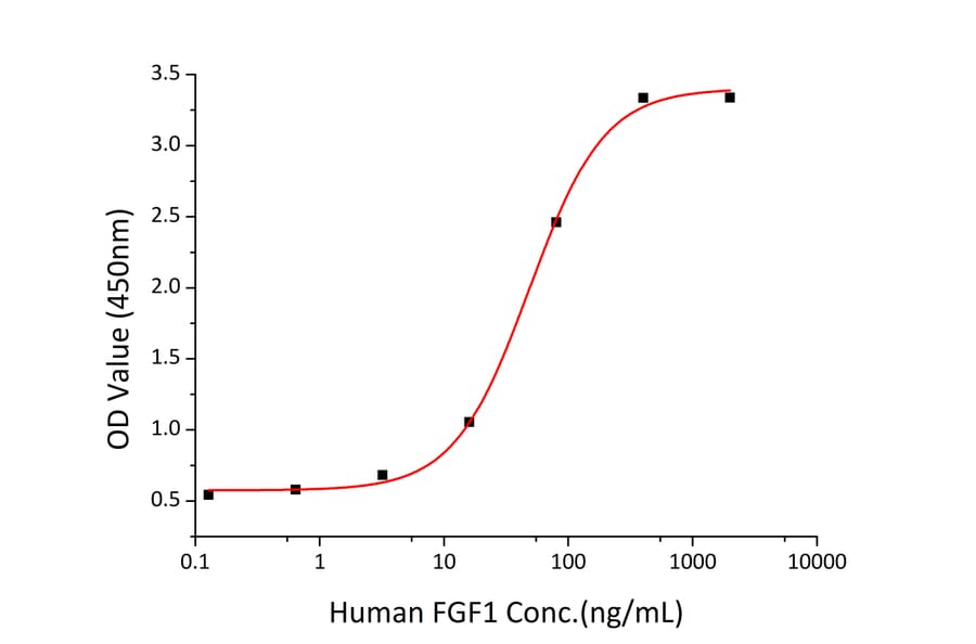 Standard Curve - Recombinant Human FGFR2 Protein (A330635) - Antibodies.com