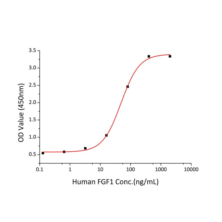 Standard Curve - Recombinant Human FGFR2 Protein (A330635) - Antibodies.com