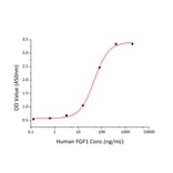 Standard Curve - Recombinant Human FGFR2 Protein (A330635) - Antibodies.com