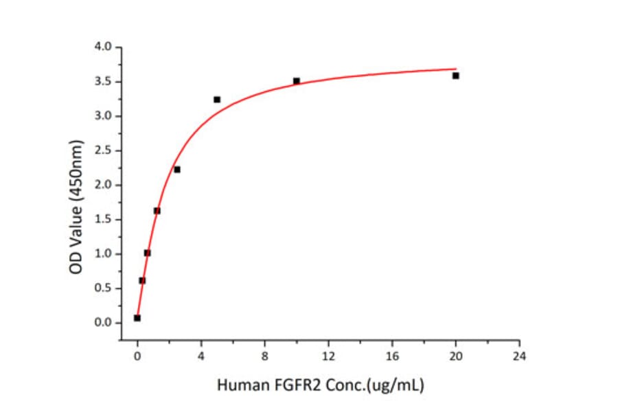 Standard Curve - Recombinant Human FGFR2 Protein (C-terminal Human Fc and His Tag) (A330636) - Antibodies.com