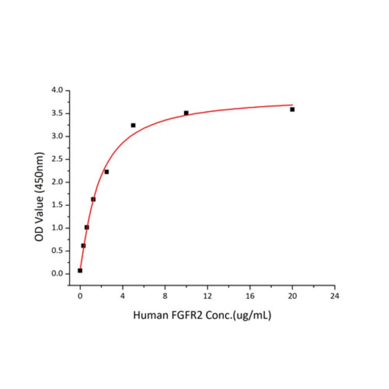 Standard Curve - Recombinant Human FGFR2 Protein (C-terminal Human Fc and His Tag) (A330636) - Antibodies.com