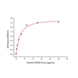 Standard Curve - Recombinant Human FGFR2 Protein (C-terminal Human Fc and His Tag) (A330636) - Antibodies.com