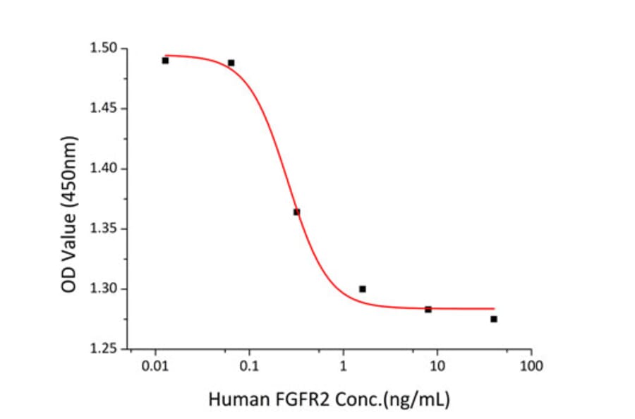 Cell Viability Assay - Recombinant Human FGFR2 Protein (C-terminal Human Fc and His Tag) (A330636) - Antibodies.com