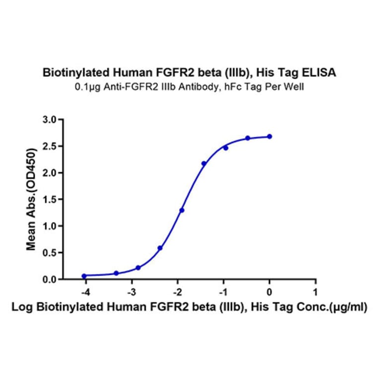 Standard Curve - Recombinant Human FGFR2 Protein (Biotin) (C-terminal His and Avi Tag) (A330639) - Antibodies.com