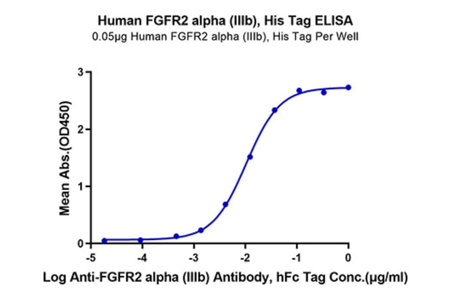 Standard Curve - Recombinant Human FGFR2 Protein (C-terminal His Tag) (A330640) - Antibodies.com