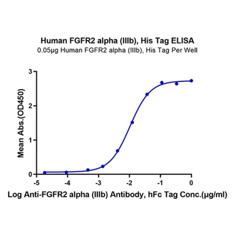 Standard Curve - Recombinant Human FGFR2 Protein (C-terminal His Tag) (A330640) - Antibodies.com