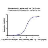 Standard Curve - Recombinant Human FGFR2 Protein (C-terminal His Tag) (A330640) - Antibodies.com