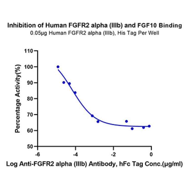Functional Assay - Recombinant Human FGFR2 Protein (C-terminal His Tag) (A330640) - Antibodies.com