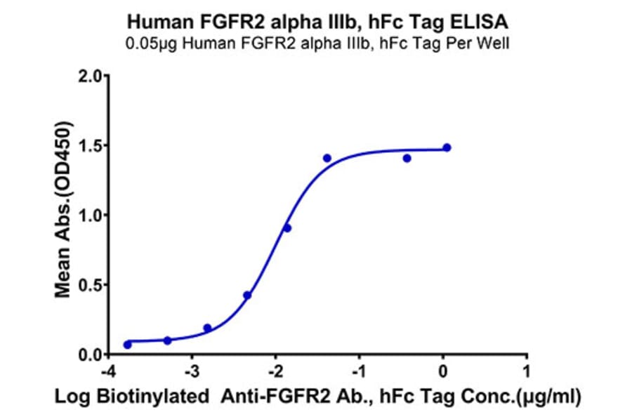 Standard Curve - Recombinant Human FGFR2 Protein (C-terminal Human Fc Tag) (A330641) - Antibodies.com