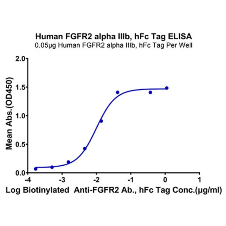 Standard Curve - Recombinant Human FGFR2 Protein (C-terminal Human Fc Tag) (A330641) - Antibodies.com