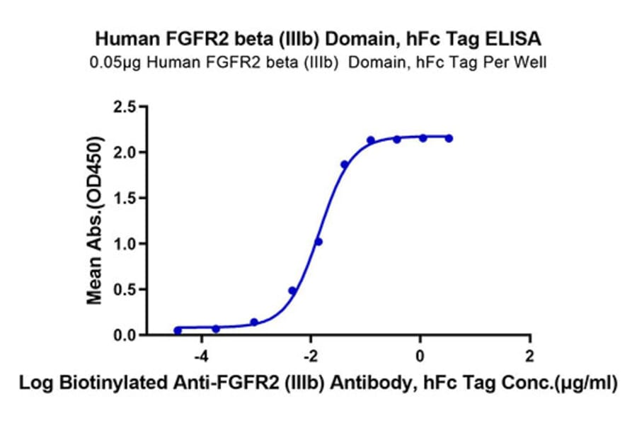 Standard Curve - Recombinant Human FGFR2 Protein (C-terminal Human Fc Tag) (A330642) - Antibodies.com