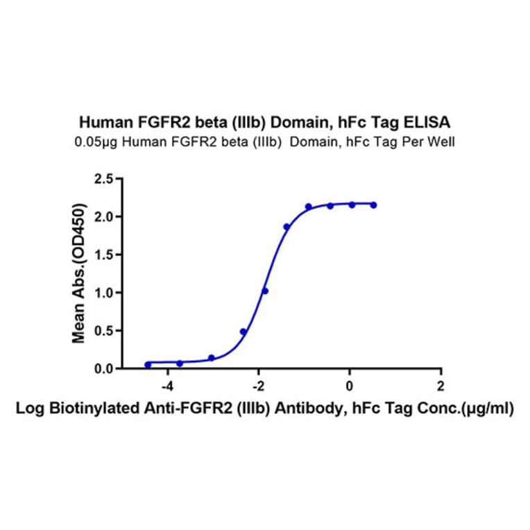 Standard Curve - Recombinant Human FGFR2 Protein (C-terminal Human Fc Tag) (A330642) - Antibodies.com