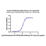 Standard Curve - Recombinant Human FGFR2 Protein (C-terminal Human Fc Tag) (A330642) - Antibodies.com