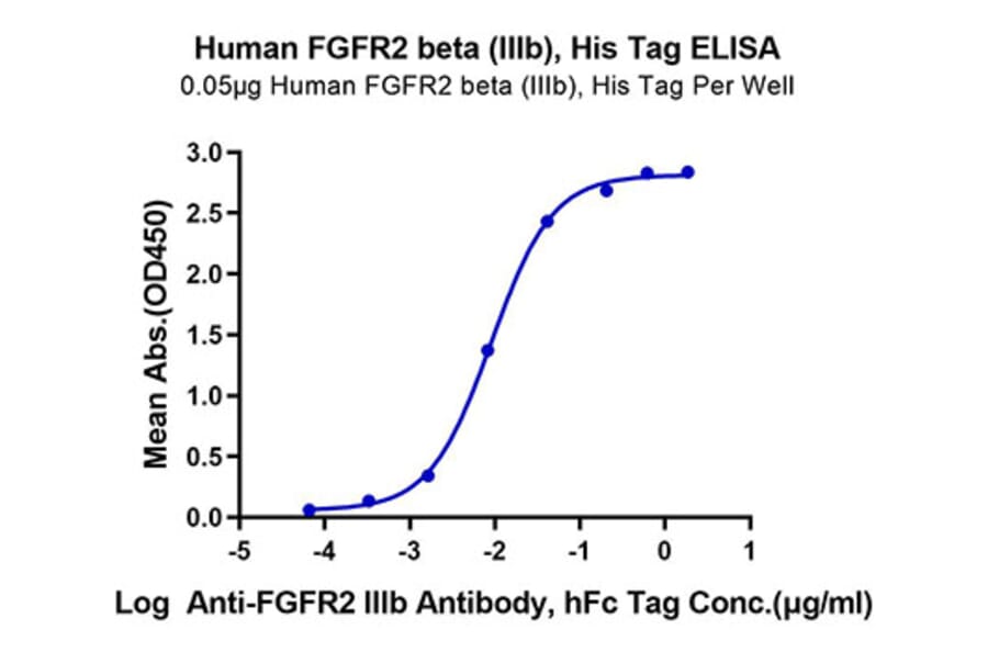 Standard Curve - Recombinant Human FGFR2 Protein (C-terminal His Tag) (A330643) - Antibodies.com