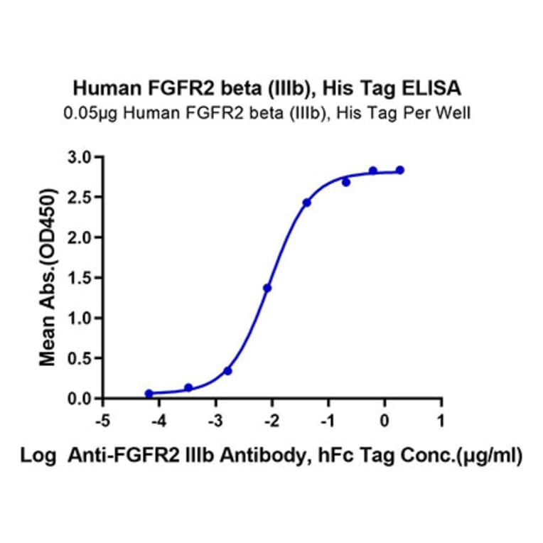 Standard Curve - Recombinant Human FGFR2 Protein (C-terminal His Tag) (A330643) - Antibodies.com