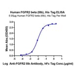 Standard Curve - Recombinant Human FGFR2 Protein (C-terminal His Tag) (A330643) - Antibodies.com