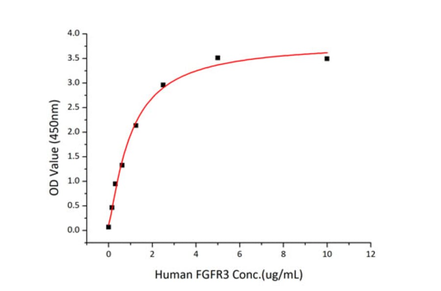Standard Curve - Recombinant Human FGFR3 Protein (C-terminal Human Fc and His Tag) (A330644) - Antibodies.com