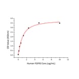 Standard Curve - Recombinant Human FGFR3 Protein (C-terminal Human Fc and His Tag) (A330644) - Antibodies.com