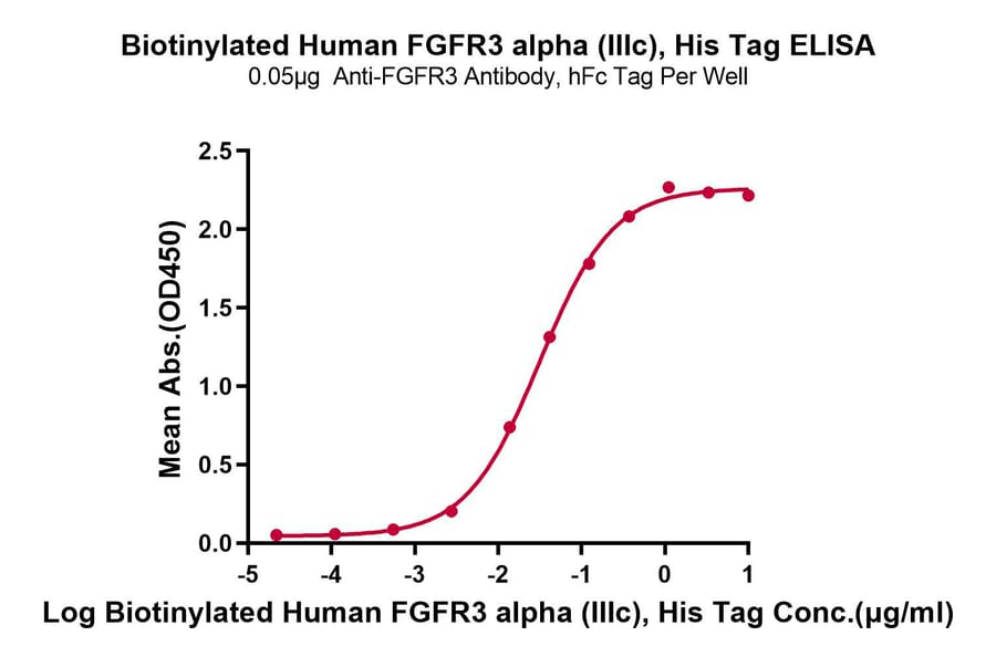Standard Curve - Recombinant Human FGFR3 Protein (Biotin) (C-terminal His and Avi Tag) (A330645) - Antibodies.com