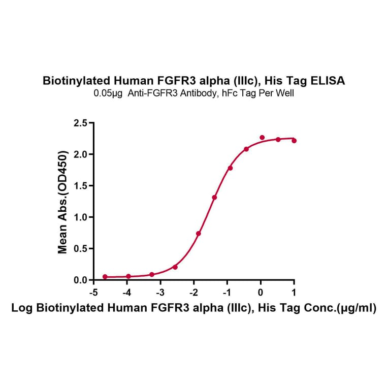 Standard Curve - Recombinant Human FGFR3 Protein (Biotin) (C-terminal His and Avi Tag) (A330645) - Antibodies.com