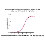 Standard Curve - Recombinant Human FGFR3 Protein (Biotin) (C-terminal His and Avi Tag) (A330645) - Antibodies.com
