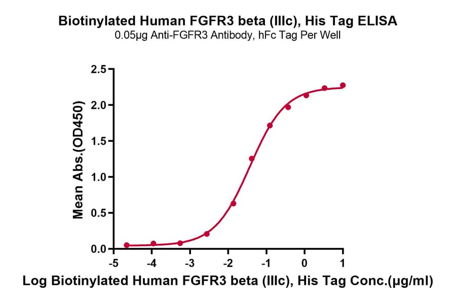 Standard Curve - Recombinant Human FGFR3 Protein (Biotin) (C-terminal His and Avi Tag) (A330646) - Antibodies.com