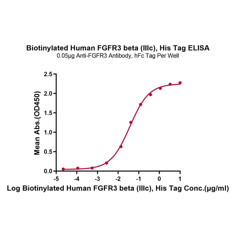 Standard Curve - Recombinant Human FGFR3 Protein (Biotin) (C-terminal His and Avi Tag) (A330646) - Antibodies.com