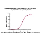 Standard Curve - Recombinant Human FGFR3 Protein (Biotin) (C-terminal His and Avi Tag) (A330646) - Antibodies.com