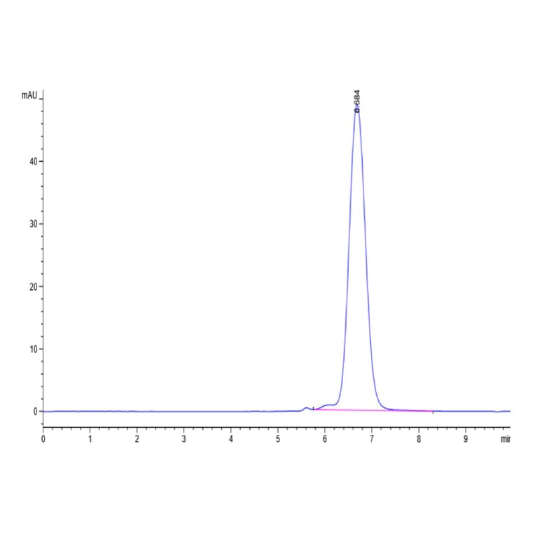 SEC-HPLC - Recombinant Human FGFR3 Protein (C-terminal His and Avi Tag) (A330647) - Antibodies.com