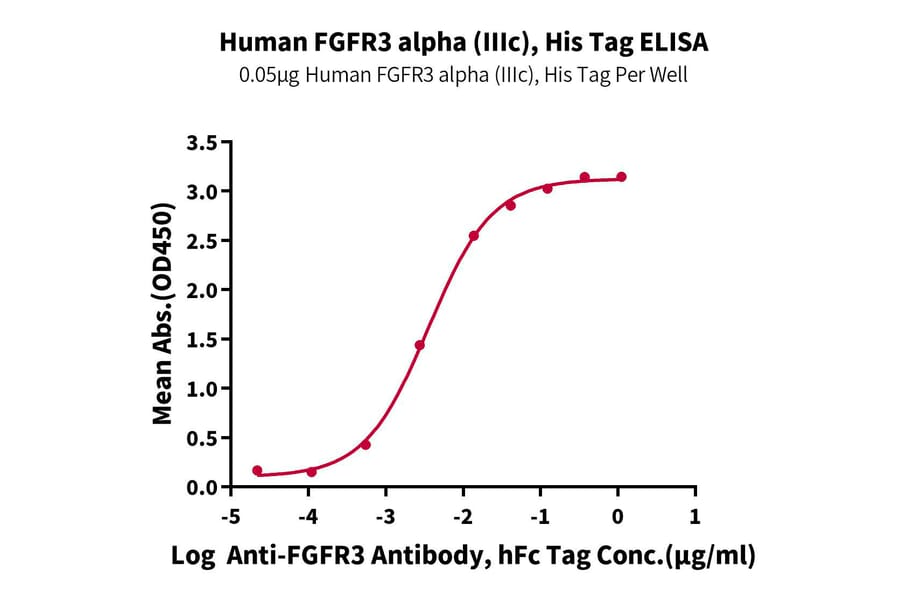 Standard Curve - Recombinant Human FGFR3 Protein (C-terminal His and Avi Tag) (A330647) - Antibodies.com