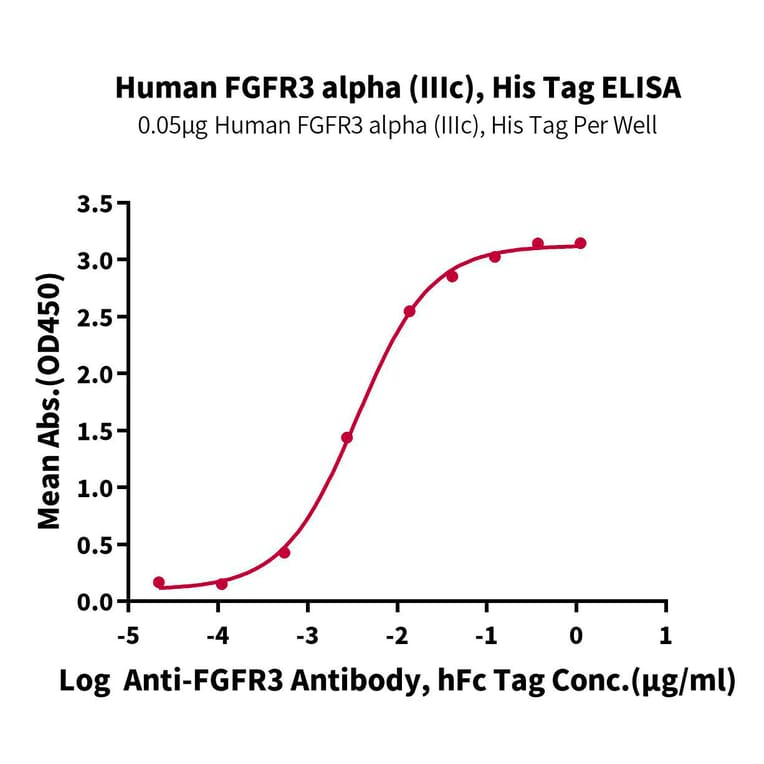 Standard Curve - Recombinant Human FGFR3 Protein (C-terminal His and Avi Tag) (A330647) - Antibodies.com