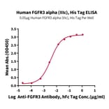 Standard Curve - Recombinant Human FGFR3 Protein (C-terminal His and Avi Tag) (A330647) - Antibodies.com