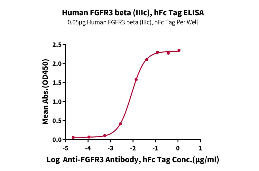 Standard Curve - Recombinant Human FGFR3 Protein (C-terminal His and Avi Tag) (A330648) - Antibodies.com